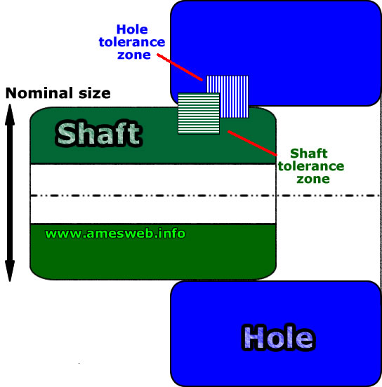 Fits and tolerances for shaft and hole fit