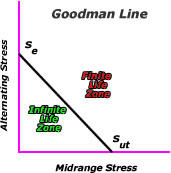 Goodman fatigue criteria