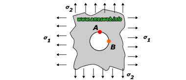 Stress concentration factors for single circular hole in infinite plate under tension