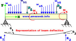Simply Supported Beam Deflected 
