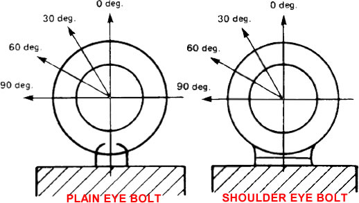 Forged Eye Bolt Capacities