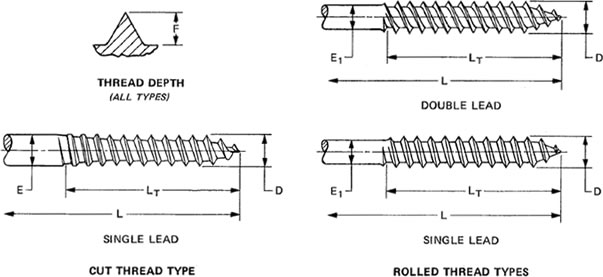 Dimensions of Threads and Body Diameters for Wood Screws