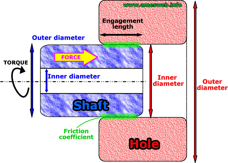 Cylinder Interference Press Fit Design Equations and Calculator