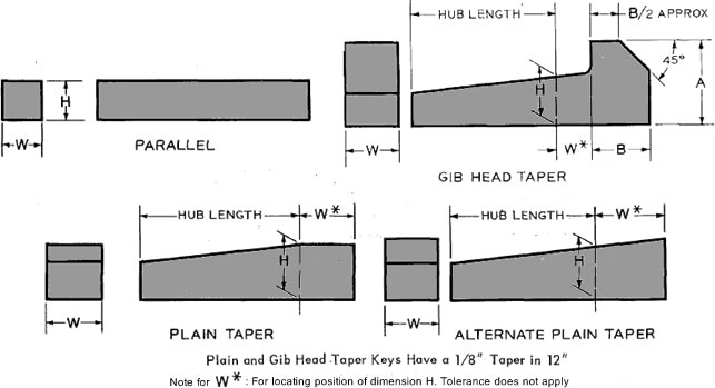 Tolerances of Parallel and Taper Keys