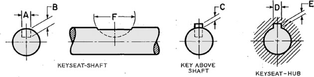 Dimensions of Woodruff Keyseat