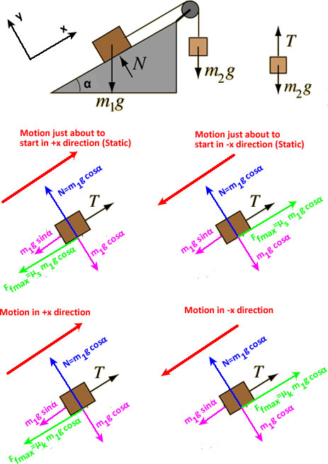 Object on Inclined Plane with Static and Kinetic Friction