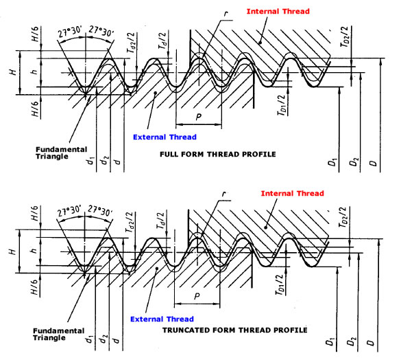 British Standard Pipe Parallel Thread (BSPP)
