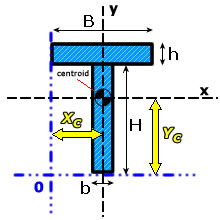 Sectional properties of T-beam