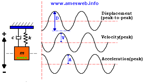 Sinusoidal motion / Simple Harmonic Motion (displacement - velocity - acceleration)