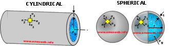 Stresses In Thin-Walled Pressure Vessels
