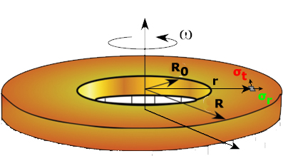 Stresses in Rotating Disks