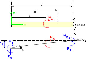 Cantilever Beam with Bending Moment 