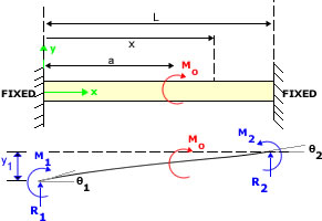Fixed - Fixed Beam with Bending Moment 