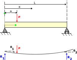 Simply Supported Beam with Concentrated Load  