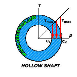 Torsional stress of hollow shaft