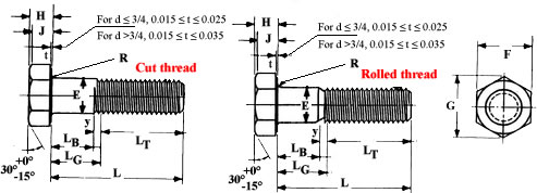 Dimensions of Hex Cap Screws