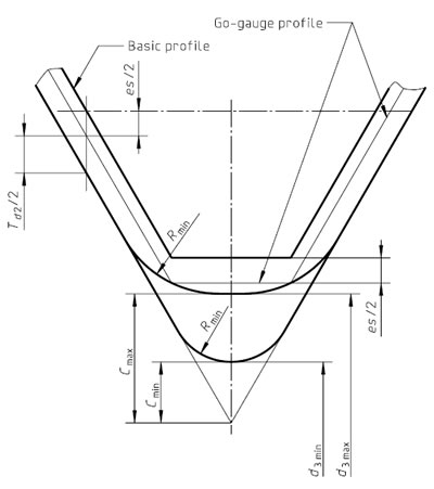 Root contour for ISO general purpose metric screw threads