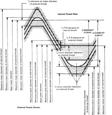 Unified Miniature Screw Thread Limits and Tolerances